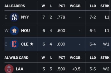 Dimanche soir, seules trois équipes de la Ligue américaine avaient des records de victoires.
