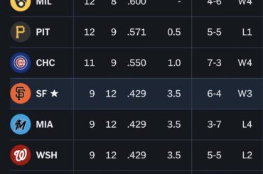 Avec la victoire des Rocheuses contre les Dodgers, les Mets détiennent seuls le pire bilan de la Ligue nationale à 7-14.