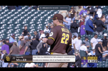 Mason Miller a désormais lancé 33,2 manches consécutives sans but, égalant Cla Meredith (2006) pour le record de la franchise Padres !
