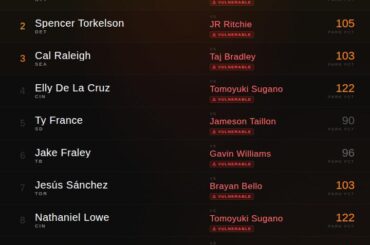 Les meilleurs candidats RH de ce soir, selon les données Statcast (29 avril)