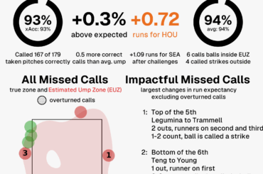 D'après UmpScorecards - les Mariners n'ont tenté qu'un seul défi ABS hier et ont gagné +1,81 points de valeur lorsqu'ils ont réussi