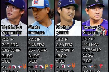Quatre lanceurs japonais de la Ligue nationale ont commencé la saison en force. Voici comment ils se comparent :