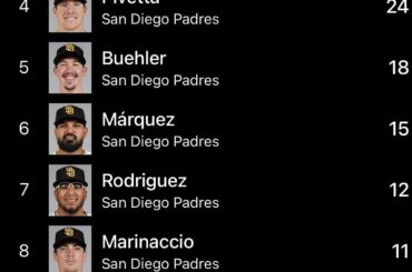 Bien qu'il n'ait lancé que 11,1 manches, Mason Miller mène tous les lanceurs des Padres avec 27 K.