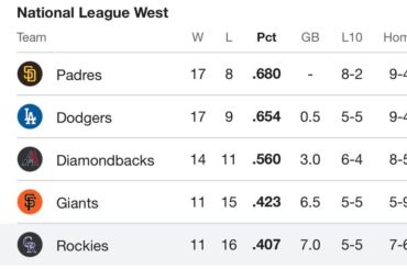 Les Rockies du Colorado ont désormais remporté 11 de leurs 27 premiers matches. L'année dernière, il leur a fallu attendre le 4 juin pour atteindre le même score.