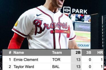 Les seuls joueurs avec 13 doubles cette saison : Ernie Clement - 1 HR, Taylor Ward - 1 HR Matt Olson - 9. Le joueur de premier but des Braves a fait du SLUGGING cette année !