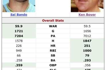 Qui était le meilleur joueur de troisième but ? Sal Bando ou Ken Boyer