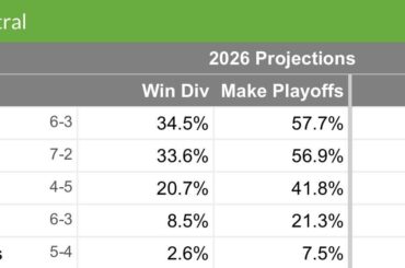 Cotes des séries éliminatoires de NL Central, par Fangraphs
