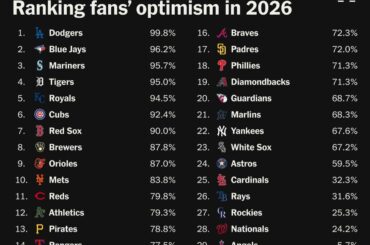 Il y a un mois, j'ai partagé ce sondage de l'Athletic sur l'optimisme de chaque fanbase à l'égard de son équipe pour la saison. Qu'est-ce qui a changé après un mois de Baseball ?