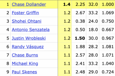 Le leader WAR parmi les lanceurs de la NL cette saison : Chase Dollander (1,4)
