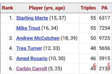 Avec son 3ème triple de la saison aujourd'hui, et seulement son 500ème match en carrière, Corbin Carroll est à égalité au 5ème rang parmi les leaders actifs des triples.