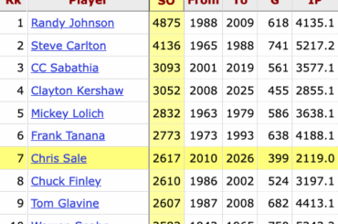 Chris Sale est désormais le 7ème plus grand nombre de retraits au bâton (2 617) par un LHP dans l'histoire de la MLB, après avoir récemment dépassé Tom Glavine et Chuck Finley au classement de tous les temps.