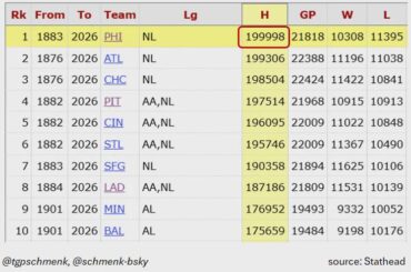 (Schmenk) Aucune franchise de la MLB n'a renoncé à 200 000 hits dans son histoire. Les Phillies abordent le match de cet après-midi au Colorado avec un score de 199 998.