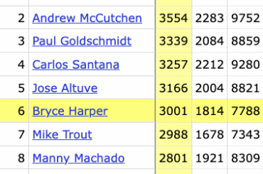 Harper est devenu le 6ème joueur actif à atteindre 3 000 fois sur la base, rejoignant Freeman, McCutchen, Goldschmidt, Santana et Altuve.