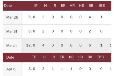 Le prétendant à la Triple Couronne, José Soriano, est le premier lanceur de l'histoire de la MLB à n'accorder qu'un seul point mérité lors de ses 6 premiers départs de la saison.