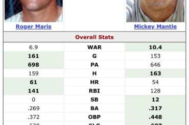 Réflexions sur l'ORIGINAL, "Great Home Run Chase" ('61), se terminant par Maris remportant le titre de MVP contre Mantle avec un record de 61 circuits, malgré des statistiques globales moins élites.