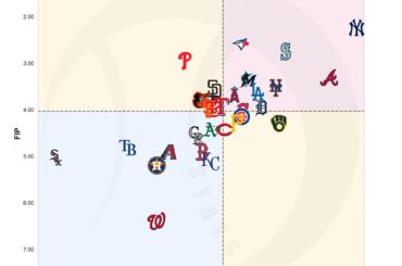 (Nestico) Équipe MLB FIP contre ERA