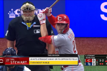 Sal Stewart réussit son huitième circuit de la saison pour donner aux Reds une avance de 2-0 dès le premier match.