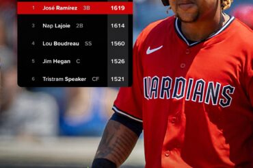 José Ramirez est désormais au niveau de Terry Turner pour la plupart des matchs joués pour Cleveland, il est sur le point de devenir le seul joueur actif à diriger une franchise MLB dans les matchs joués.