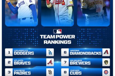 Classement Team Power de la MLB : 20 avril 2026