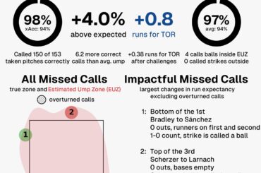 Carte de pointage de l'arbitre de Derek Thomas du match Twins-Blue Jays d'hier