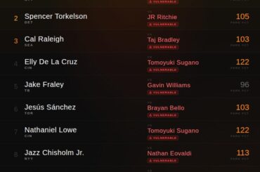 Les 10 meilleurs candidats RH de ce soir, selon les données Statcast (29 avril)