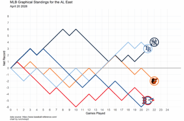 Classement graphique MLB - 20 avril 2026