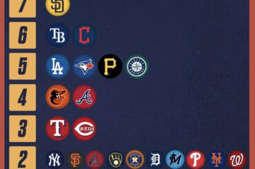 (Athlon Sports) Les Padres de San Diego ont été le plus souvent sans coup sûr depuis 2000 (7)