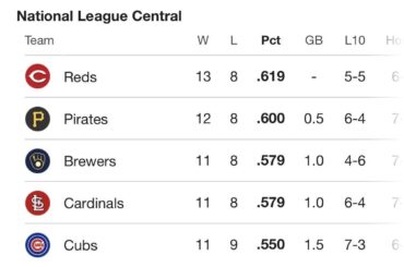 20 matchs et pas une équipe en dessous de 0,500 dans le centre de NL. Je ne suis pas sûr d'avoir déjà vu quelque chose comme ça auparavant.