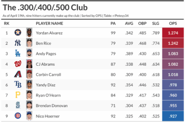(OC) Le club .300/.400/.500