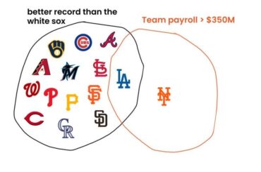 Incroyable diagramme de Venn.