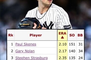 Seuls 5 lanceurs dans l'histoire de la MLB ont eu une MPM inférieure à 2,70, plus de 120 K et 40 buts sur balles ou moins au cours de leurs 20 premiers départs en carrière : Paul Skenes, Gary Nolan, Stephen Strasburg, Jacob deGrom et Cam Schlittler 🗽 Un début HISTORIQUE pour la carrière de Schlittler.
