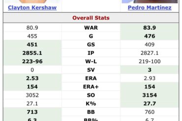 Des carrières presque identiques pour Pedro et Kershaw.