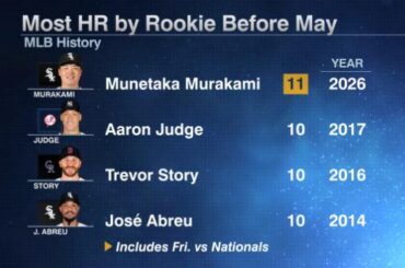 MUNETAKA MURAKAMI FAIT IMMÉDIATEMENT L'HISTOIRE DE LA MLB‼️ Murakami a le plus de HR par recrue avant mai dans l'histoire de la MLB 🤯