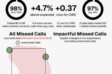 Tableau de bord de l'arbitre de Tripp Gibson pour le 10 avril 2026 entre les White Sox et les Royals. Gibson n'a eu que deux appels incorrects, qui ont tous deux été annulés.