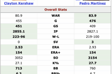 Les carrières de Clayton Kershaw et Pedro Martinez étaient pratiquement identiques