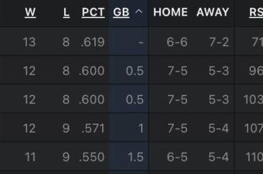 Le classement actuel de la NL Central est en quelque sorte l'ordre inverse du différentiel de points.