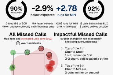 (UmpScorecard) Tableau de bord de Hunter Wendelstedt lors du match des Reds Twins d'hier. +2,78 courses pour MIN.