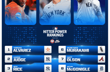 Munetaka Murakami, Keving McGonigle et Sal Stewart se classent dans le top 10 du dernier classement Hitter Power.