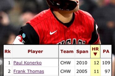 Les joueurs de l'histoire des White Sox ont atteint 11+ HR lors de leurs 26 premiers matchs de la saison : 2005 Frank Thomas 2010 Paul Konerko 2026 MUNETAKA MURAKAMI Un début de rêve absolu pour la carrière de Murakami en MLB.