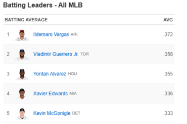 29 avril 2026 : Le jour où le puissant Ildemaro Vargas a mené toute la MLB en moyenne au bâton