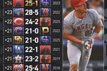 Ces équipes de la MLB ont les plus grandes marges de victoire en un seul match au cours des 10 dernières années (@foxsports IG)