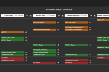 Visualiser les meilleurs joueurs actuels de la MLB