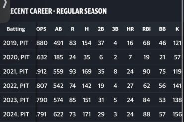 Audacieux mais Bryan Reynolds est l’un des frappeurs les plus sous-estimés de la ligue.