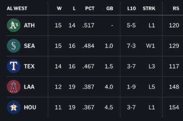 Le cul dans l’AL West est atteint !