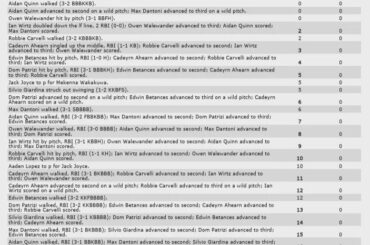 Lehigh établit le record de la NCAA avec 20 points (sur 3 coups sûrs) en 1ère manche