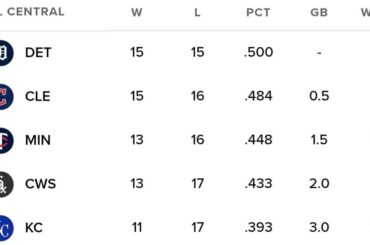Chaque équipe de l'AL Central a une note de 0,500 ou pire