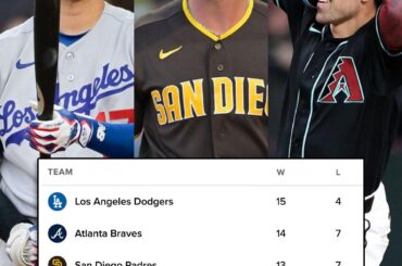 Il y a cinq équipes en MLB avec plus de 13 victoires. Trois d'entre eux sont dans l'Ouest de NL
