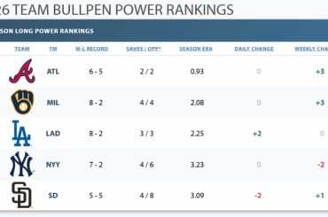 Classement MLB Bullpen de début de saison 2026
