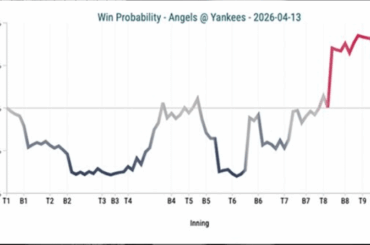 Graphique de probabilité de victoire des Angels/Yankees le 13/04