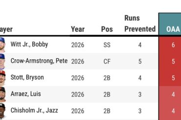 Luis Arraez est actuellement dans le top 5 du classement Outs Above Average.